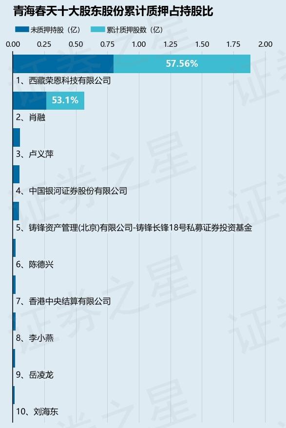 青海春天（600381）股东西藏荣恩科技有限公司质押2000万股，占总股本3.41%