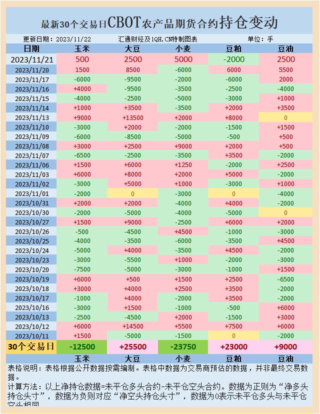 CBOT持仓解读：美豆转跌，黑海供应担忧推动美小麦至近两周高点
