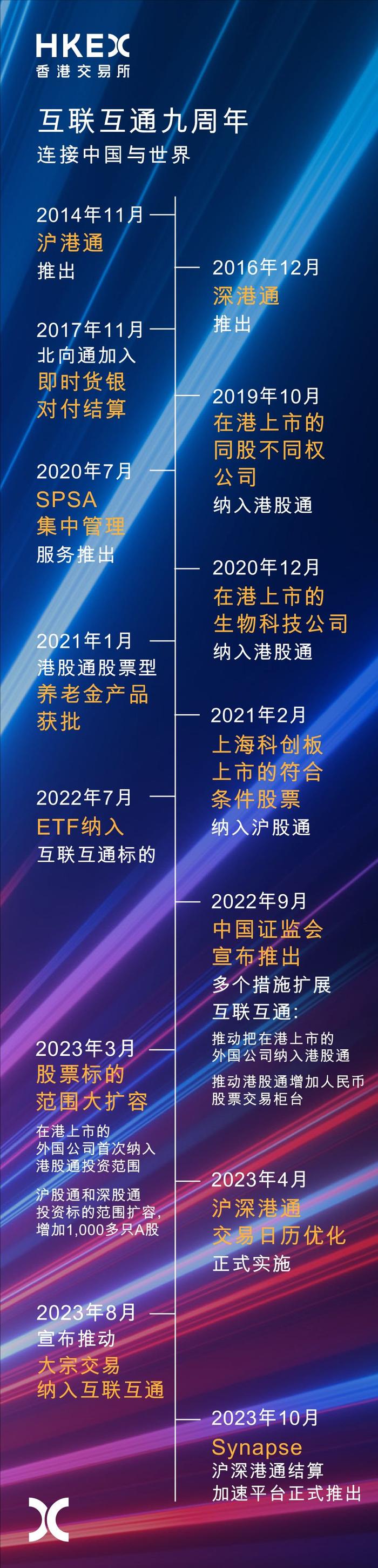 互联互通迎来九周年 北向通累计成交超111万亿元人民币