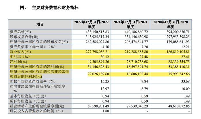 罕见！三个交易所又均出现撤回IPO企业，都是来自同一家会计师事务所！3个板块成功率最高的净利润是？