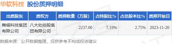 华软科技（002453）股东舞福科技集团有限公司质押2237万股，占总股本2.75%