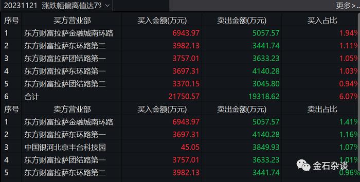 终于崩了！西陇科学，财务造假28亿，10天8个涨停...