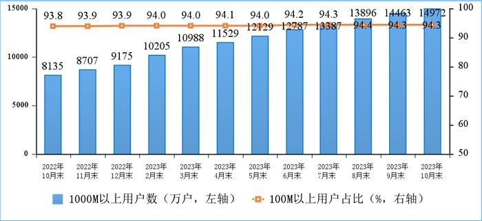 1—10月电信业务收入、总量同比分别增长6.9%和16.6%