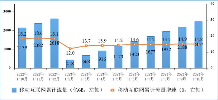 1—10月电信业务收入、总量同比分别增长6.9%和16.6%