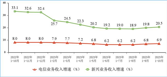 1—10月电信业务收入、总量同比分别增长6.9%和16.6%