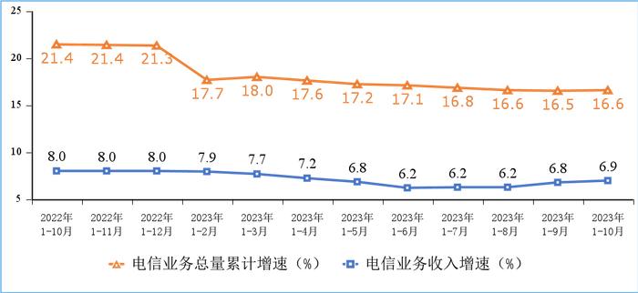 1—10月电信业务收入、总量同比分别增长6.9%和16.6%