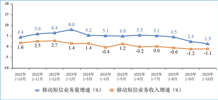 1—10月电信业务收入、总量同比分别增长6.9%和16.6%