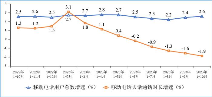 1—10月电信业务收入、总量同比分别增长6.9%和16.6%