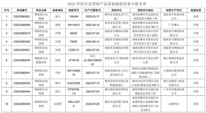 湖南省郴州市市场监管局通报2023年铝合金型材产品质量监督抽查情况