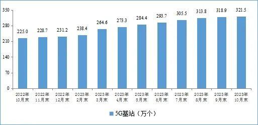 1—10月电信业务收入、总量同比分别增长6.9%和16.6%