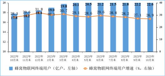 1—10月电信业务收入、总量同比分别增长6.9%和16.6%