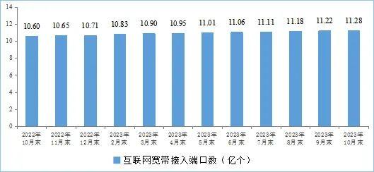 1—10月电信业务收入、总量同比分别增长6.9%和16.6%