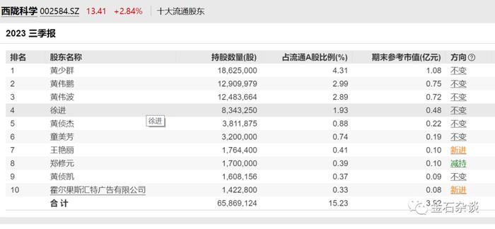 终于崩了！西陇科学，财务造假28亿，10天8个涨停...