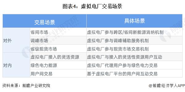 2023年中国虚拟电厂成本投入及收入模式分析 收入以调峰辅助服务为主【组图】