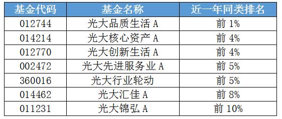 股债并驾齐驱 光大保德信多只产品跻身同类前10%