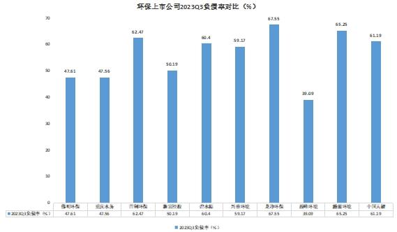 十大环保上市公司Q3盘点：两家营收破百亿，污水与固废处理最赚钱