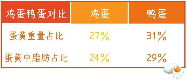 咸蛋为什么多用鸭蛋，鸡蛋“差”在哪？
