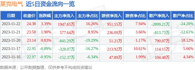 莱克电气（603355）11月22日主力资金净买入1947.65万元