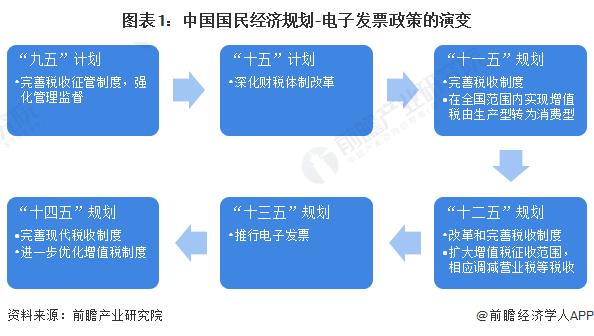 重磅！2023年中国及31省市电子发票行业政策汇总及解读（全）全面推广数字化电子发票