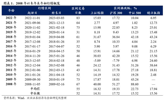 今年年末还能有“吃饭行情”吗？