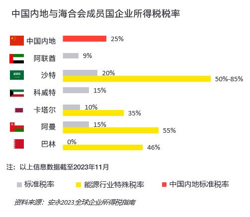 助力企业中东战略——海合会国家税务概览