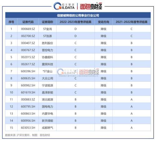 公用事业行业信披透视：湖北能源、协鑫能科、露笑科技等15家企业被降级，ST浩源、ST金鸿信披不合格