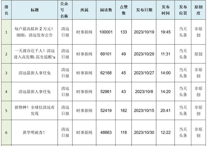 2023年10月清远政务微信排行榜出炉！