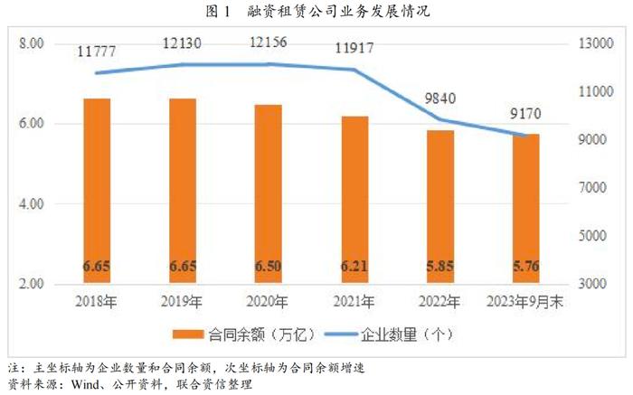 【专项研究】融资租赁公司发债及信用评级情况分析——2023年三季度