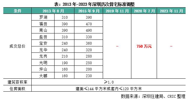 快评｜深圳政策如期调整，京沪放松的空间和方向如何