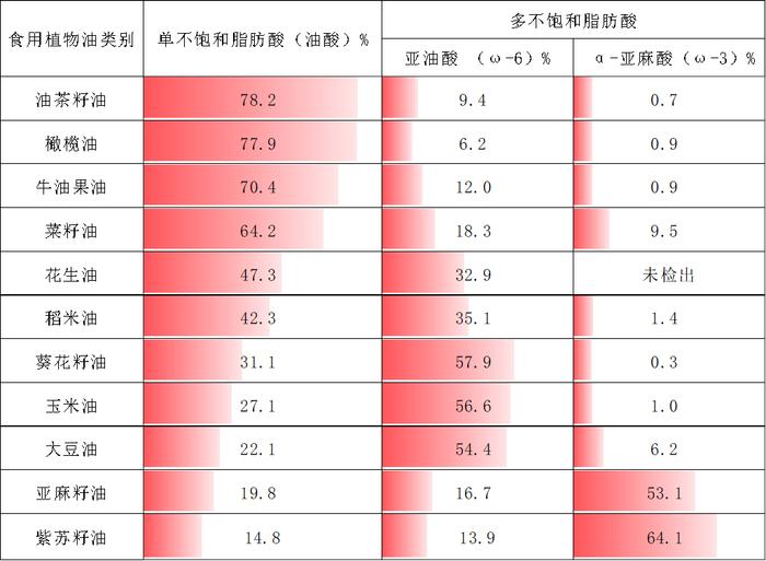 上海市消保委开展比较试验：11类食用植物油样品不饱和脂肪酸含量均超80%