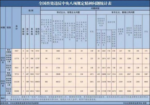 中纪委最新通报：10月全国查处违反中央八项规定精神问题9567起｜快讯