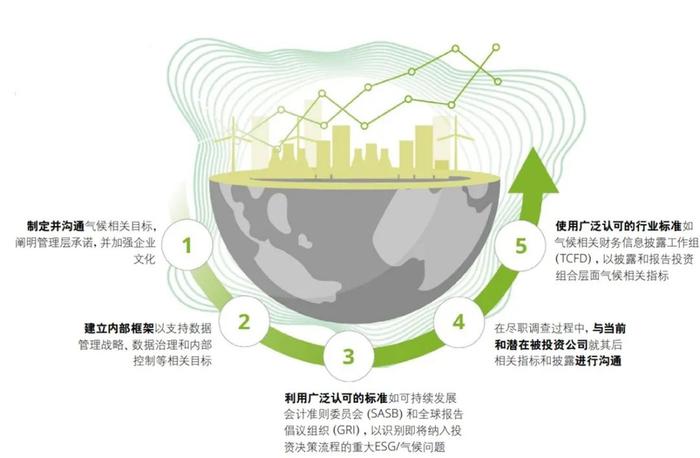 ESG前沿｜资管公司如何推动气候变化相关披露与报告实践的提升