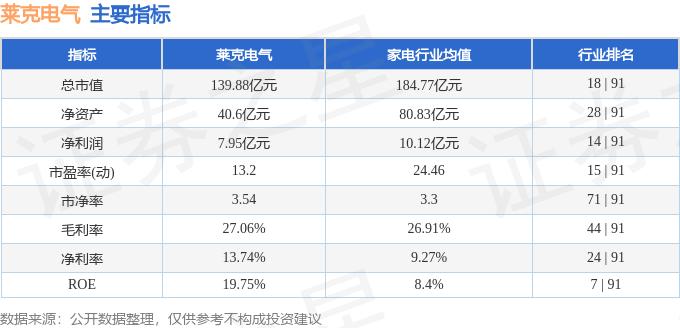 莱克电气（603355）11月22日主力资金净买入1947.65万元