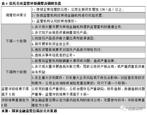 信托私塾 | 解读《信托公司监管评级与分级分类监管暂行办法》