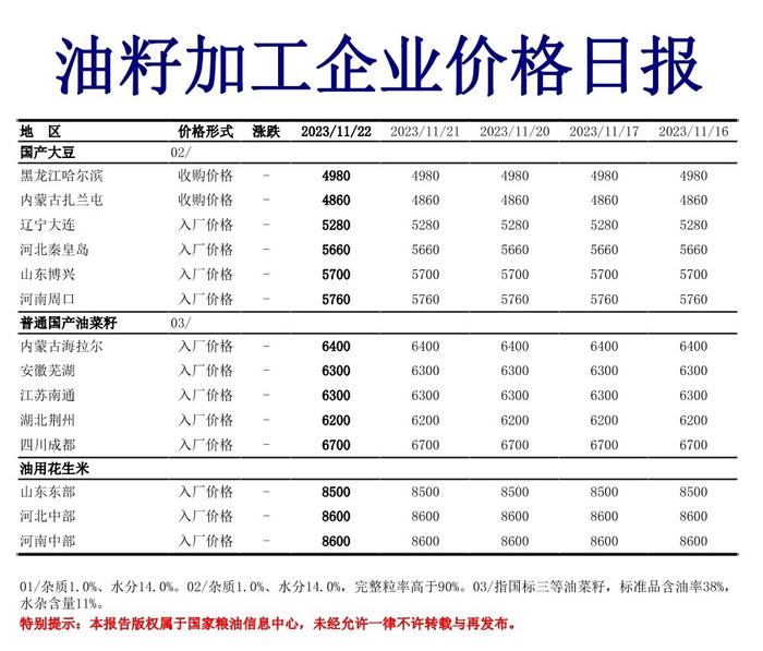 11月22日油籽加工企业价格日报