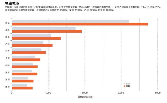 自然指数：北京仍居世界十大科研城市榜首