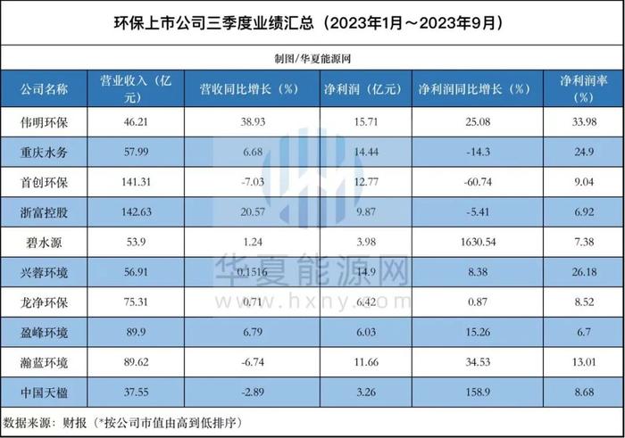 十大环保上市公司Q3盘点：两家营收破百亿，污水与固废处理最赚钱