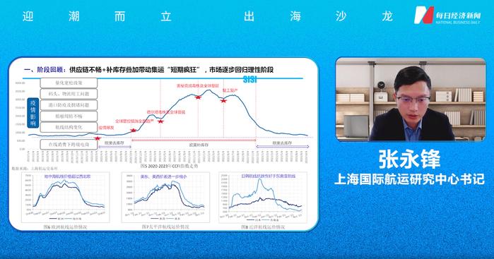 上海国际航运研究中心首席咨询师张永锋：欧美商品“三高”压力减弱，班轮竞争策略面临分化