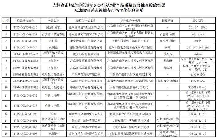 吉林省市场监督管理厅关于公示送达2023年第7批产品质量监督抽查检验结果的通告