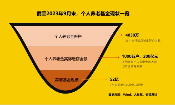 什么阻挡了养老基金的发展