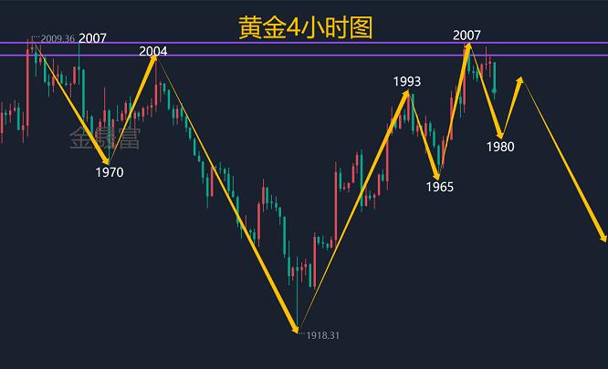 11.23黄金承压明显高点下移！感恩节黄金走势如何布局