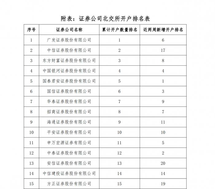 券商北交所开户“大火猛攻”： 国泰君安、中泰、国信两周新增过万