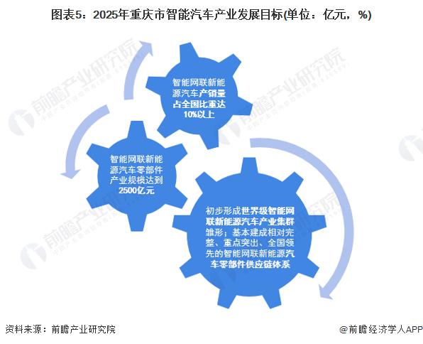 2023年重庆车联网发展情况分析 未来将进一步加快发展步伐成为重要车联网城市【组图】