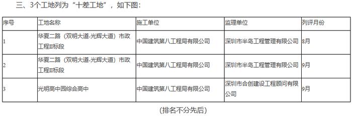 深圳光明区建筑工务署三季度十差工地通报  3个工地为中国建筑第八工程局有限公司施工项目
