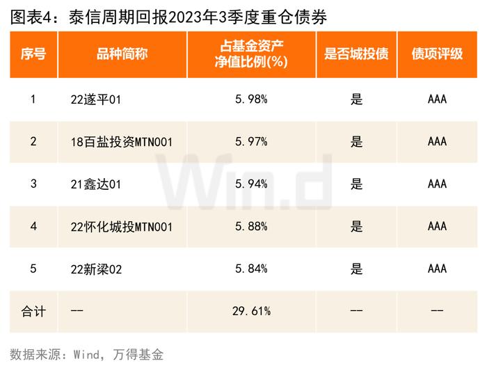 重仓城投债的高收益债基，风险高吗？