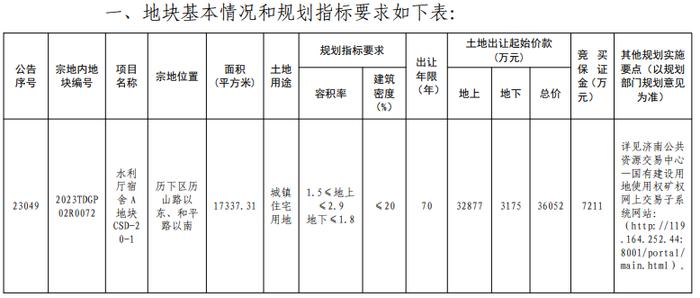 济南持续供地，4块出让土地均要求代建安置房源