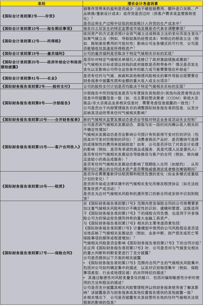 安永专家说 | 气候变化对财务报表的影响介绍