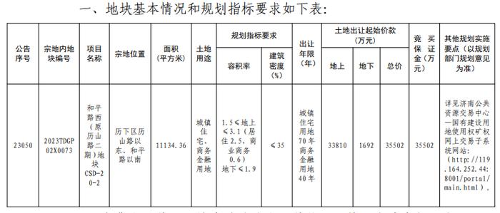 济南持续供地，4块出让土地均要求代建安置房源