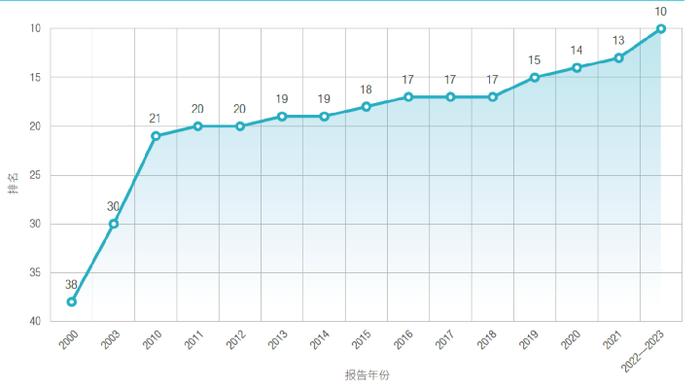 创新能力综合世界排名，中国再提升三位！