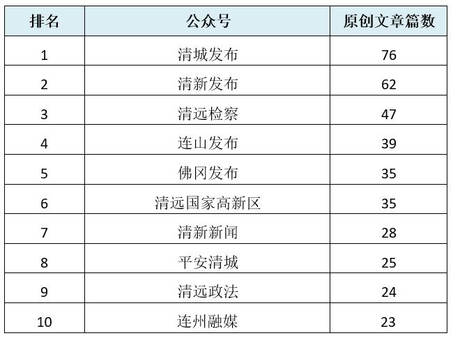 2023年10月清远政务微信排行榜出炉！